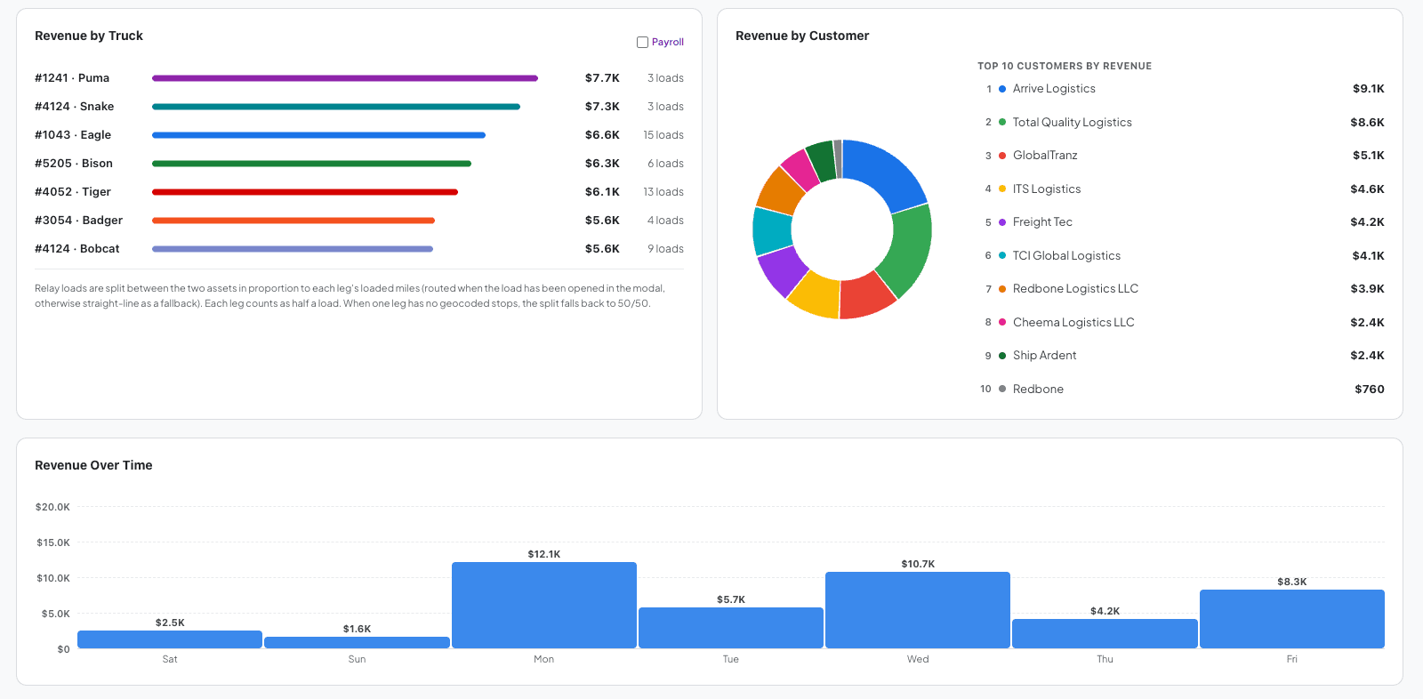 Revenue by truck, customer, and over time